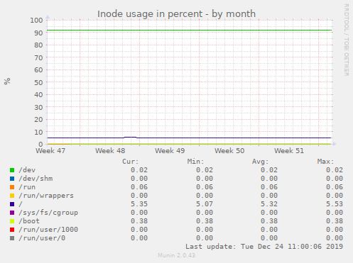 Inode usage in percent