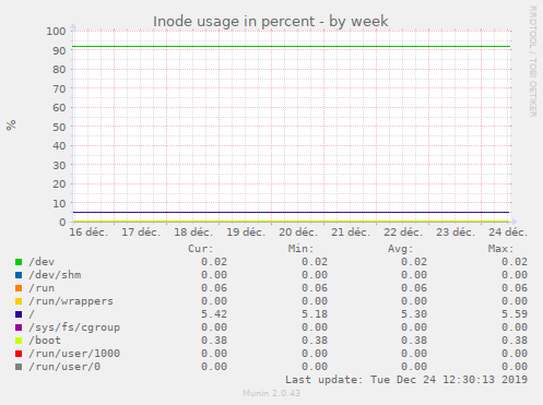 Inode usage in percent