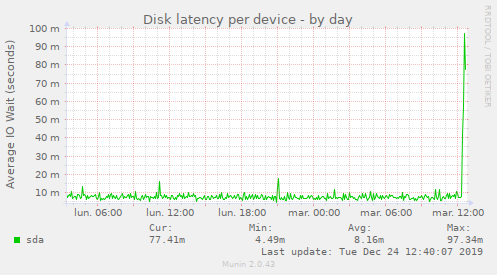 Disk latency per device