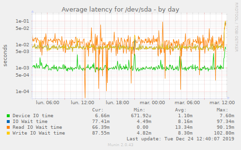 Average latency for /dev/sda