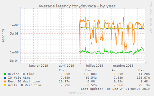 Average latency for /dev/sda