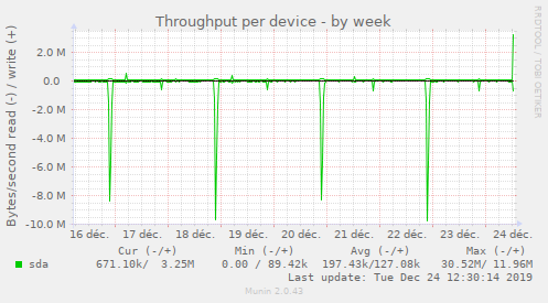Throughput per device
