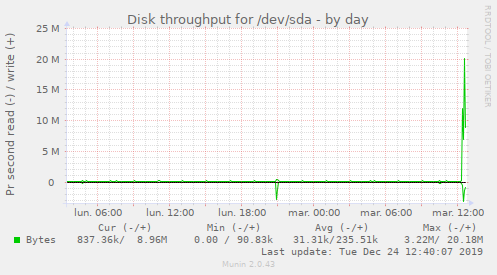 Disk throughput for /dev/sda
