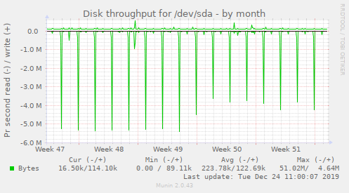 Disk throughput for /dev/sda