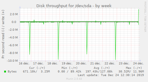 Disk throughput for /dev/sda