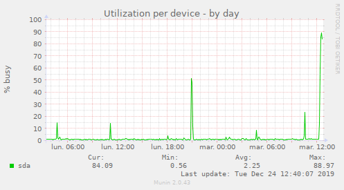 Utilization per device