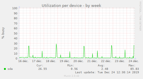 Utilization per device