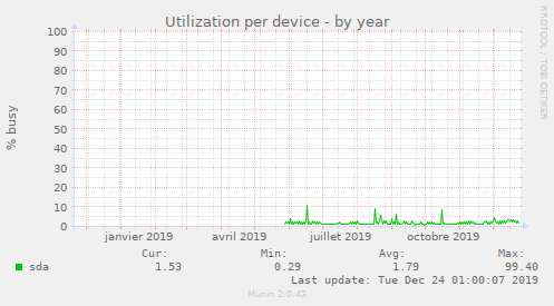 Utilization per device