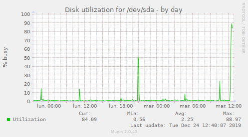 Disk utilization for /dev/sda