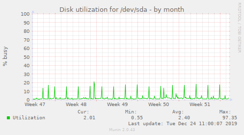 Disk utilization for /dev/sda