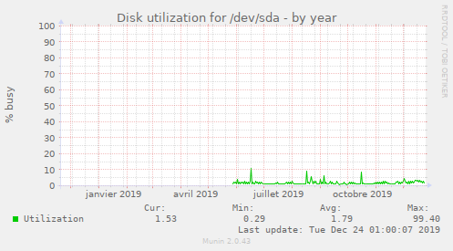 Disk utilization for /dev/sda