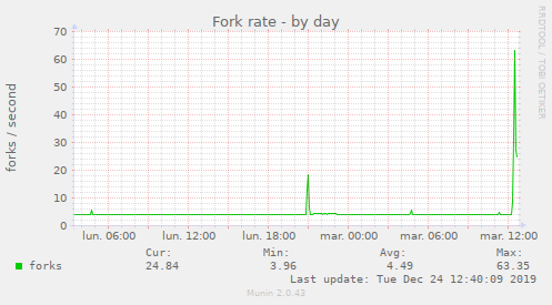 Fork rate
