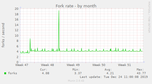 Fork rate