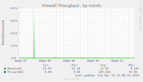 Firewall Throughput