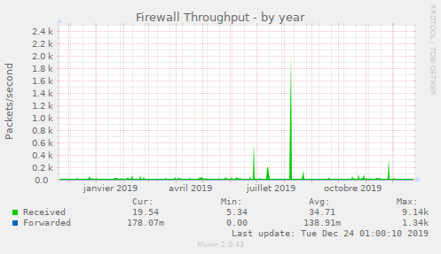 Firewall Throughput