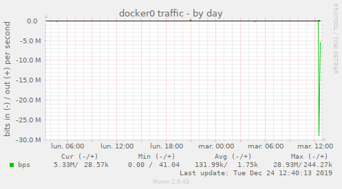 docker0 traffic
