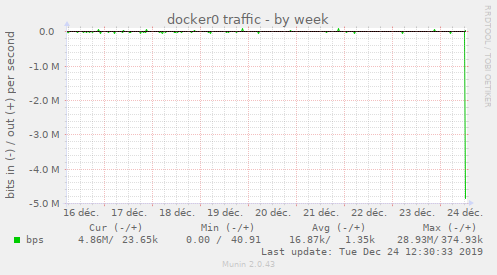 docker0 traffic