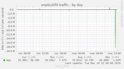 enp0s20f0 traffic