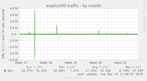 enp0s20f0 traffic