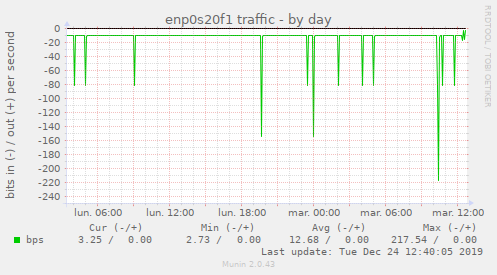 enp0s20f1 traffic