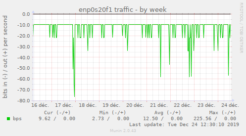 enp0s20f1 traffic