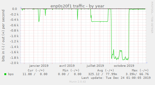enp0s20f1 traffic