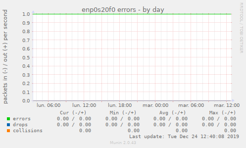 enp0s20f0 errors