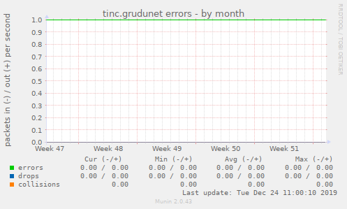tinc.grudunet errors