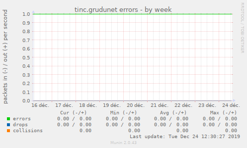 tinc.grudunet errors