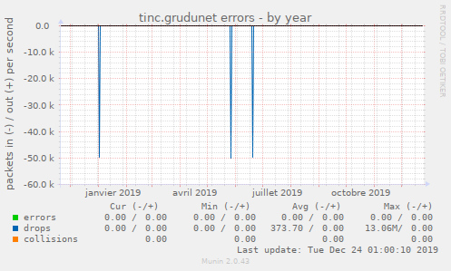 tinc.grudunet errors