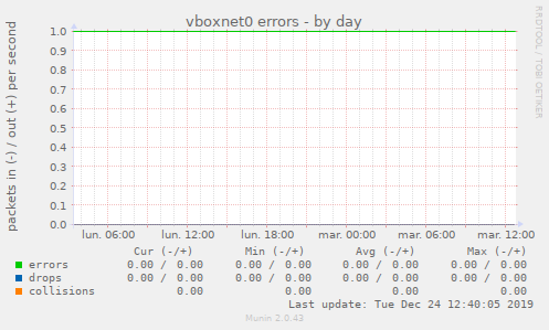 vboxnet0 errors