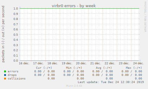 virbr0 errors