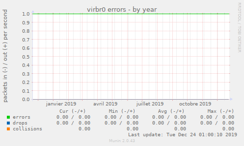 virbr0 errors