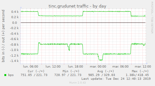 tinc.grudunet traffic