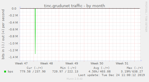 tinc.grudunet traffic