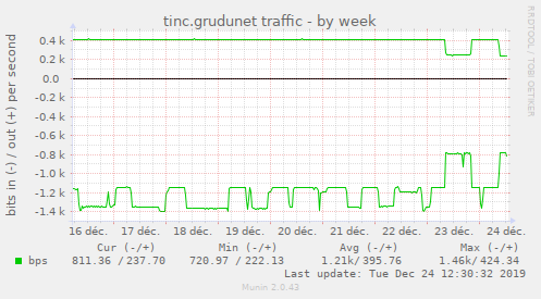 tinc.grudunet traffic