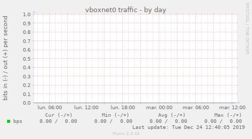 vboxnet0 traffic