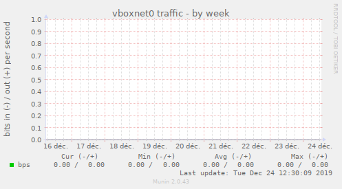 vboxnet0 traffic