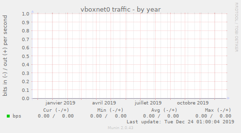 vboxnet0 traffic