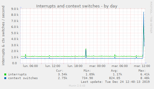 Interrupts and context switches