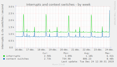 Interrupts and context switches