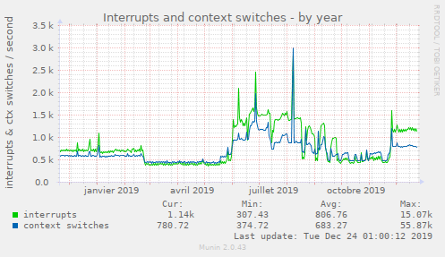 Interrupts and context switches