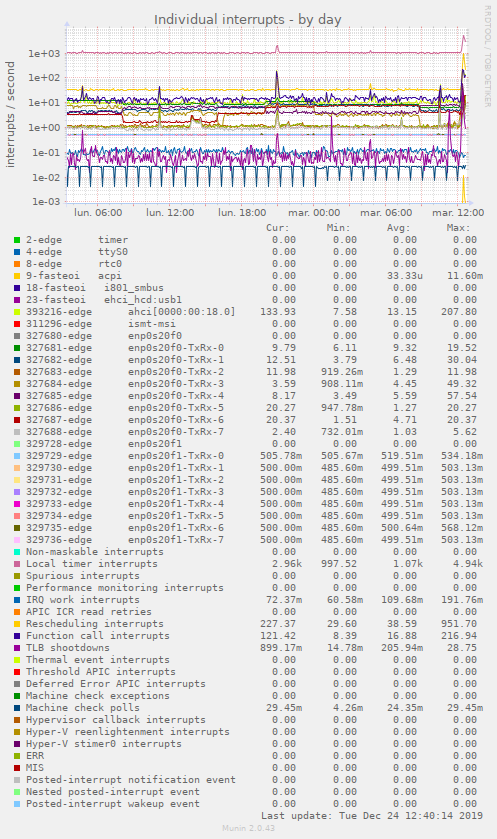 Individual interrupts