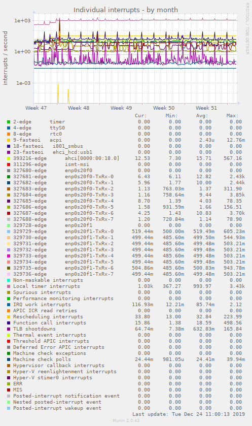Individual interrupts