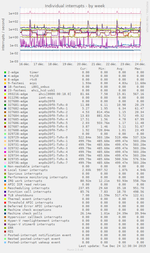 Individual interrupts