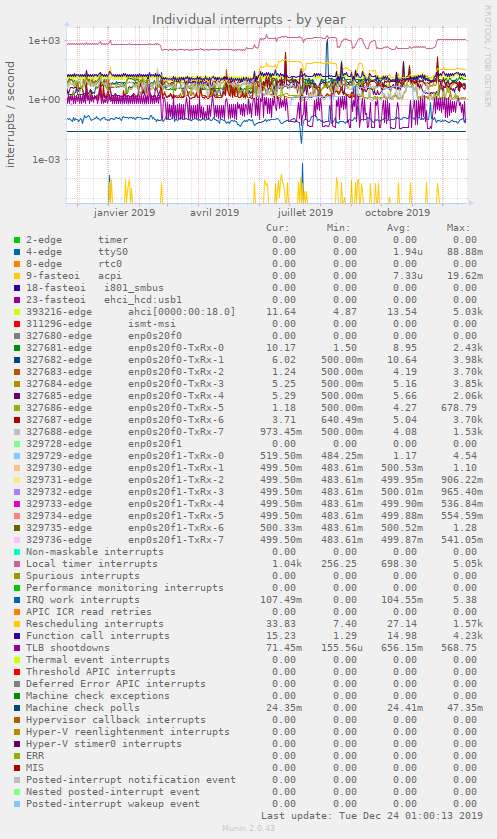 Individual interrupts
