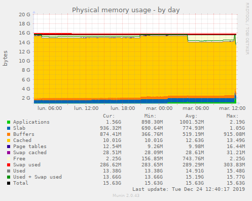Physical memory usage