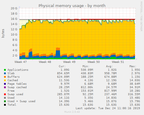 Physical memory usage