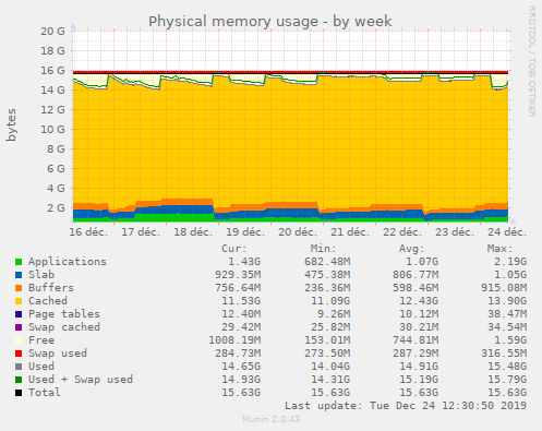 Physical memory usage