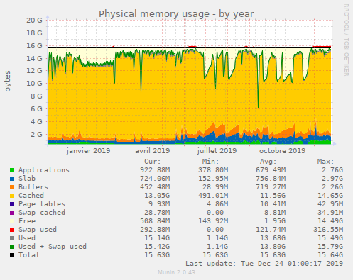 Physical memory usage
